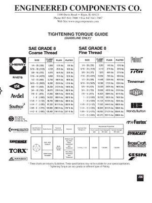 Plastite Screw Torque Chart