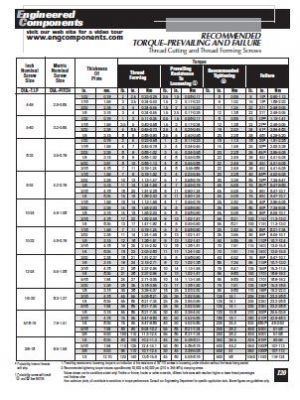 Recommended Torque - Prevailing And Failure