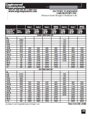 Minimum Tensile Strength or Breakload in lbs.