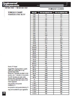 Torque Guide For Stainless Steel Nuts