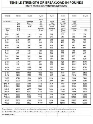 Tensile Strength Or Breakload In Pounds